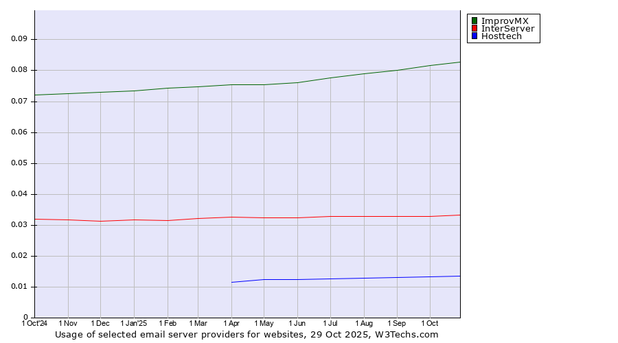 Historical trends in the usage of ImprovMX vs. InterServer vs. Hosttech