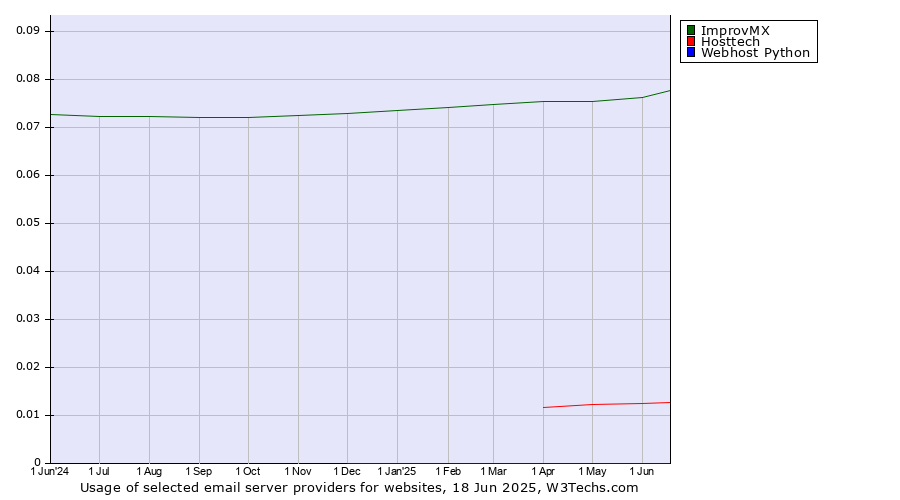 Historical trends in the usage of ImprovMX vs. Hosttech vs. Webhost Python