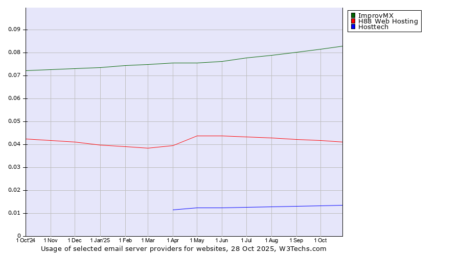 Historical trends in the usage of ImprovMX vs. H88 Web Hosting vs. Hosttech