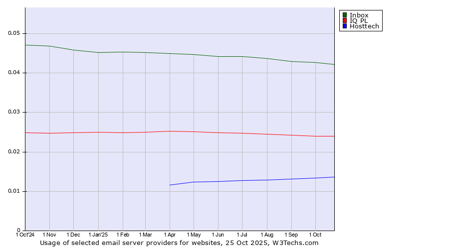 Historical trends in the usage of Inbox vs. IQ PL vs. Hosttech