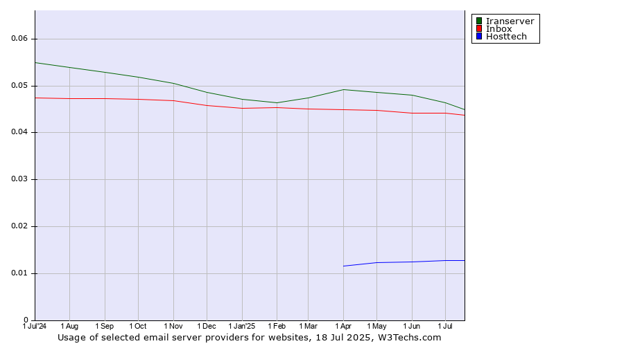 Historical trends in the usage of Iranserver vs. Inbox vs. Hosttech