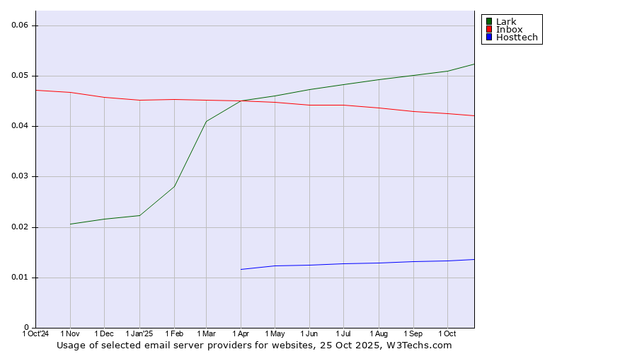 Historical trends in the usage of Lark vs. Inbox vs. Hosttech
