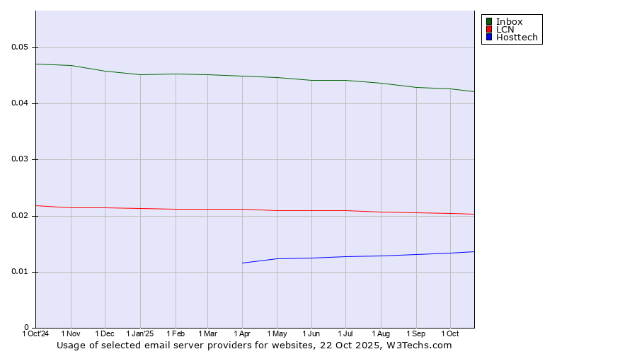 Historical trends in the usage of Inbox vs. LCN vs. Hosttech
