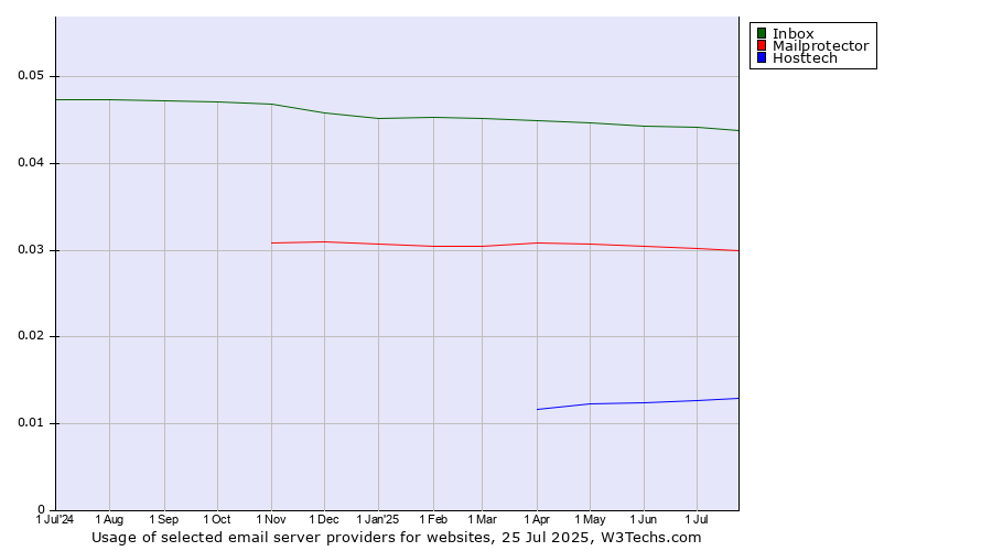 Historical trends in the usage of Inbox vs. Mailprotector vs. Hosttech