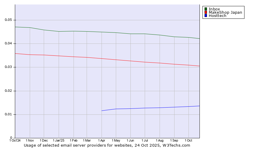 Historical trends in the usage of Inbox vs. MakeShop Japan vs. Hosttech