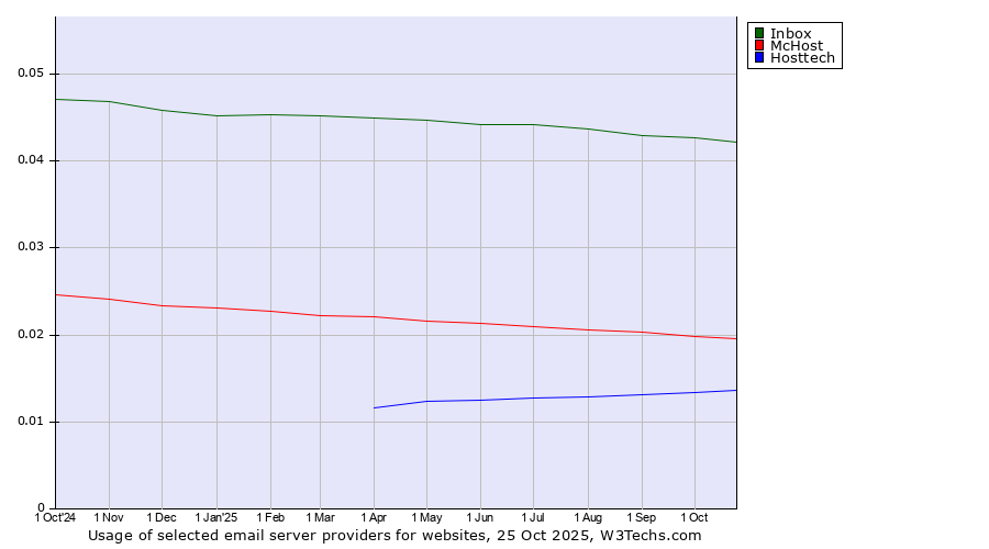 Historical trends in the usage of Inbox vs. McHost vs. Hosttech