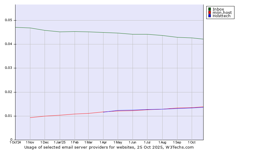 Historical trends in the usage of Inbox vs. mijn.host vs. Hosttech