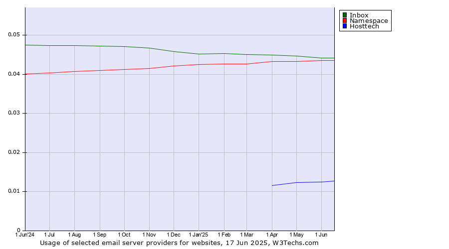 Historical trends in the usage of Inbox vs. Namespace vs. Hosttech