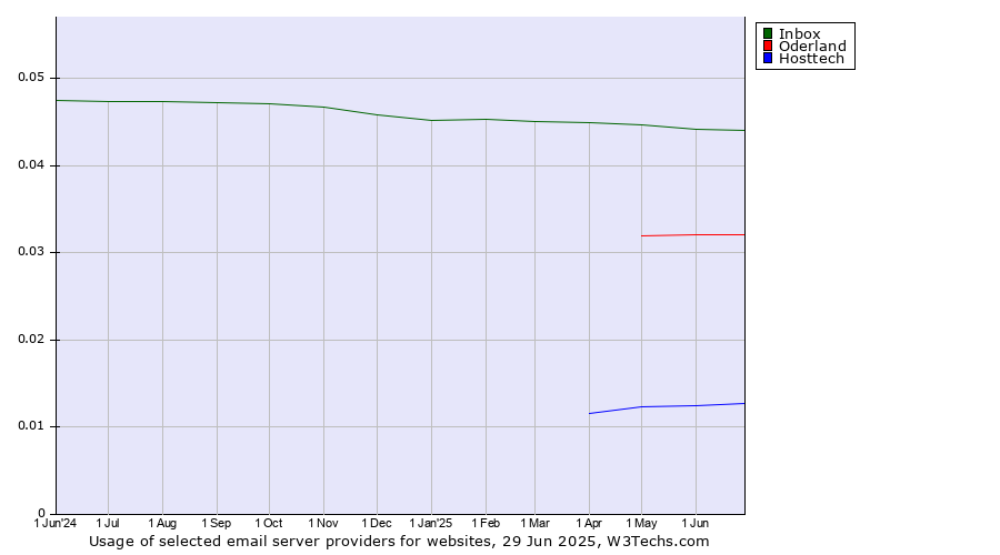 Historical trends in the usage of Inbox vs. Oderland vs. Hosttech