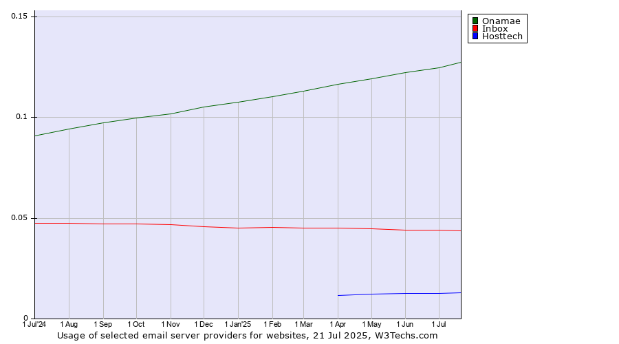 Historical trends in the usage of Onamae vs. Inbox vs. Hosttech