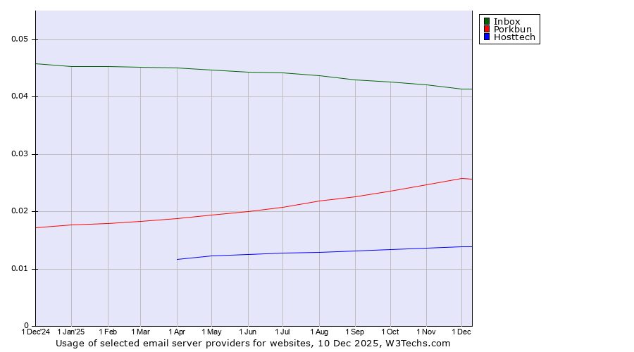 Historical trends in the usage of Inbox vs. Porkbun vs. Hosttech