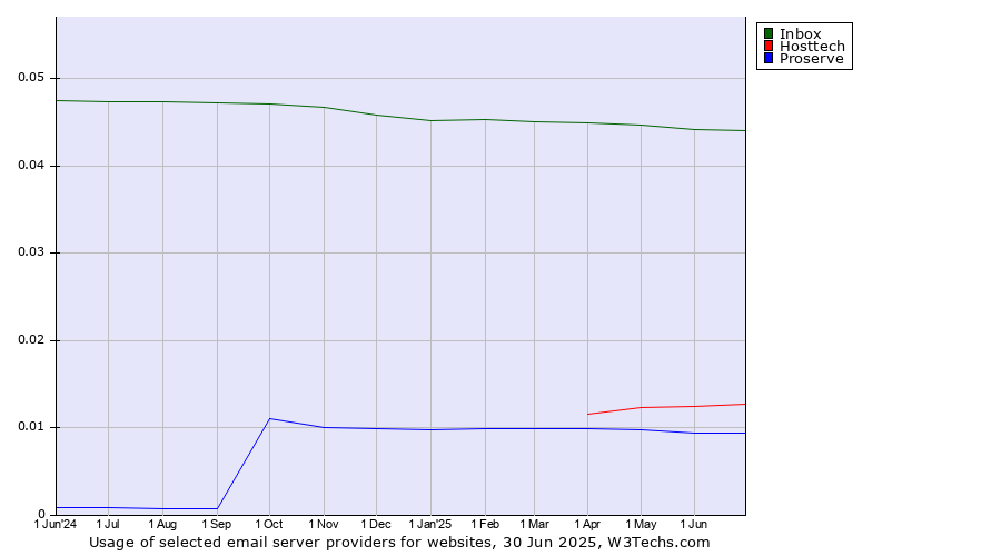 Historical trends in the usage of Inbox vs. Hosttech vs. Proserve