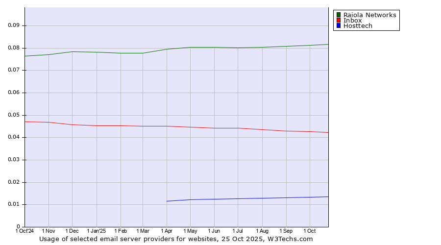 Historical trends in the usage of Raiola Networks vs. Inbox vs. Hosttech
