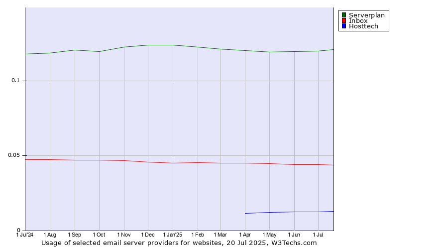 Historical trends in the usage of Serverplan vs. Inbox vs. Hosttech