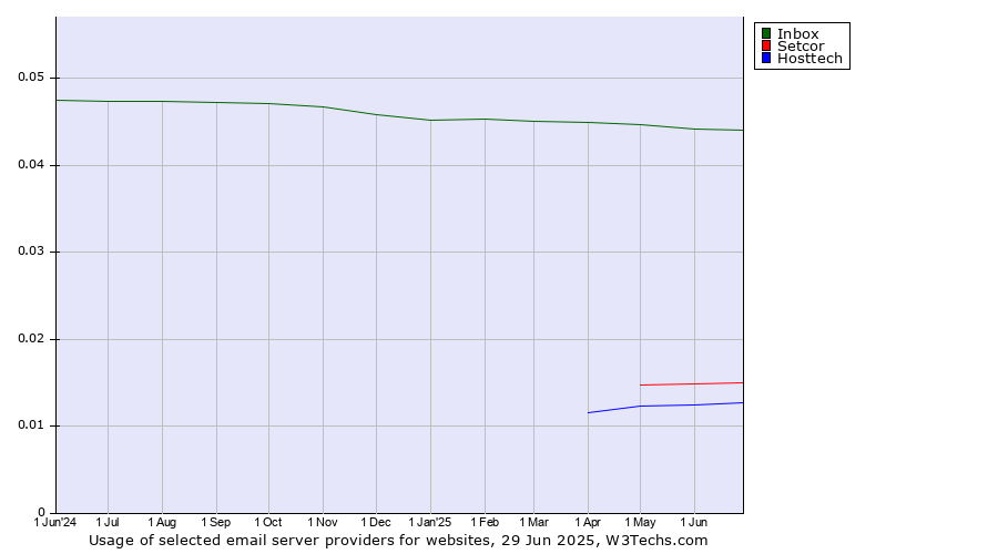 Historical trends in the usage of Inbox vs. Setcor vs. Hosttech