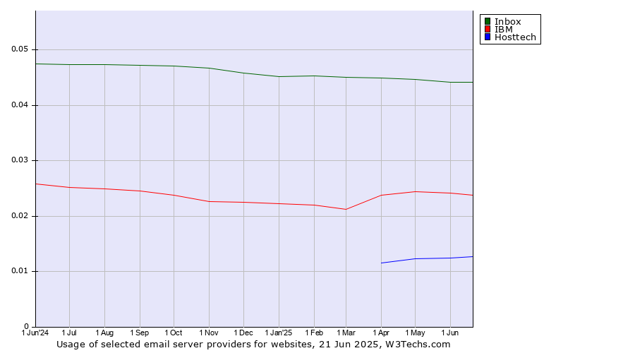 Historical trends in the usage of Inbox vs. IBM vs. Hosttech