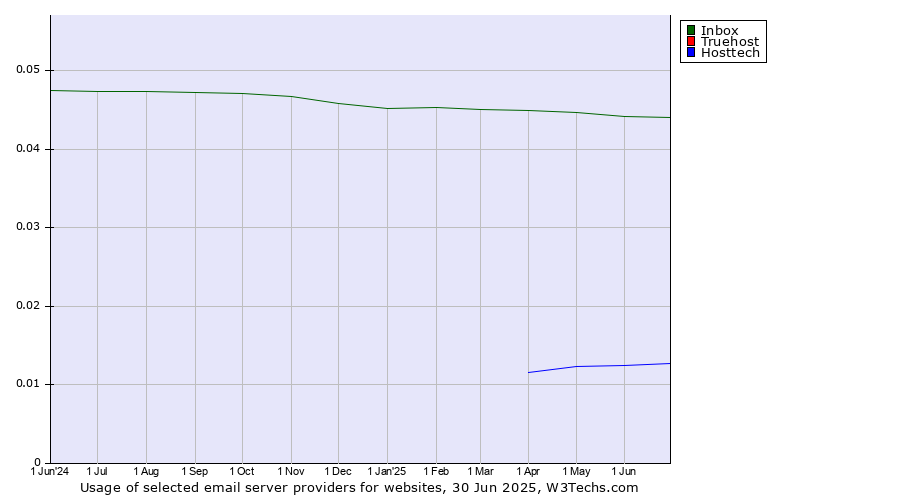 Historical trends in the usage of Inbox vs. Truehost vs. Hosttech