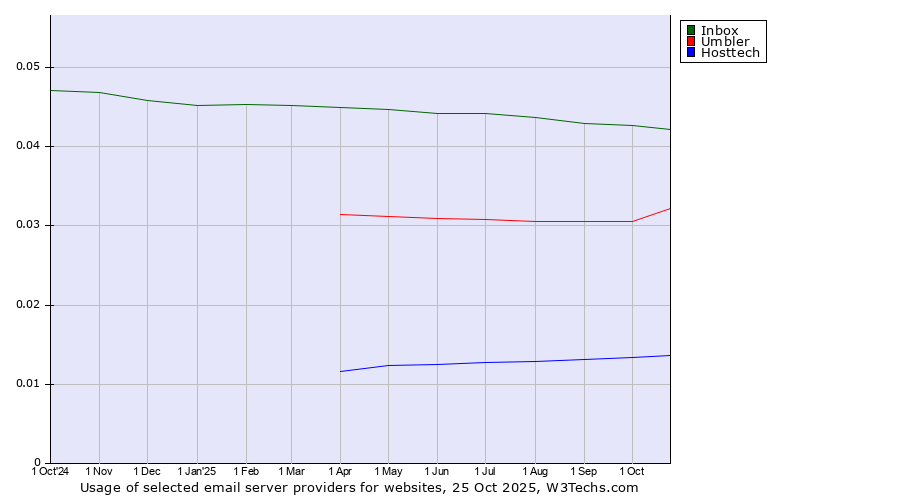 Historical trends in the usage of Inbox vs. Umbler vs. Hosttech