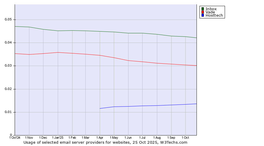 Historical trends in the usage of Inbox vs. Vade vs. Hosttech