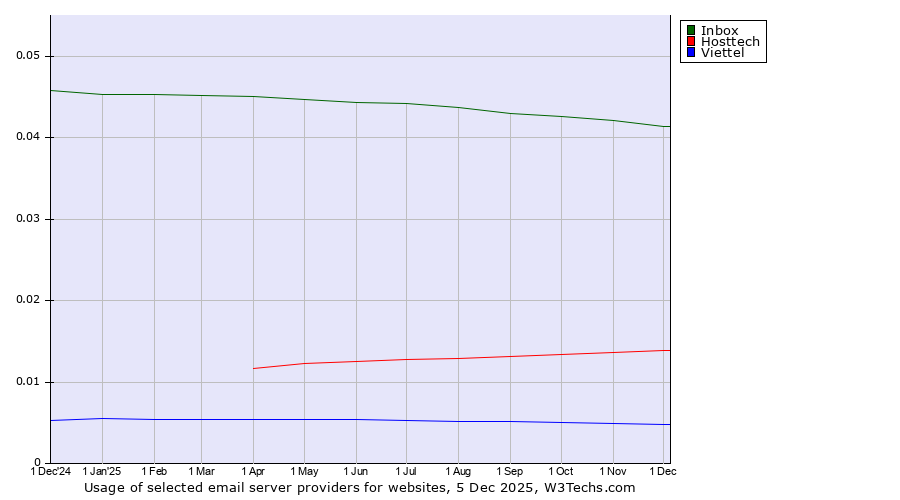Historical trends in the usage of Inbox vs. Hosttech vs. Viettel