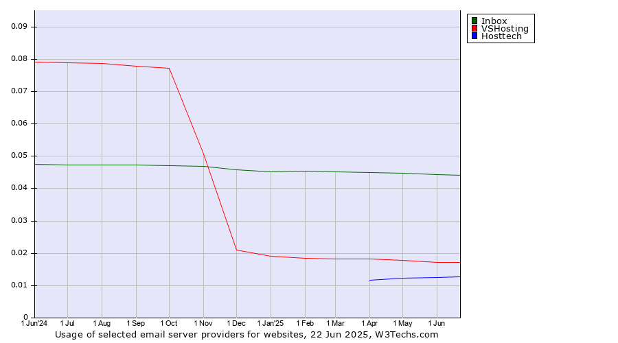 Historical trends in the usage of Inbox vs. VSHosting vs. Hosttech