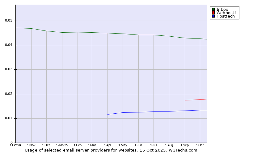Historical trends in the usage of Inbox vs. Webhost1 vs. Hosttech