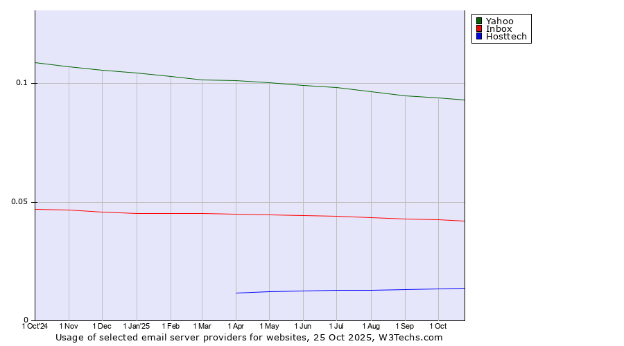 Historical trends in the usage of Yahoo vs. Inbox vs. Hosttech