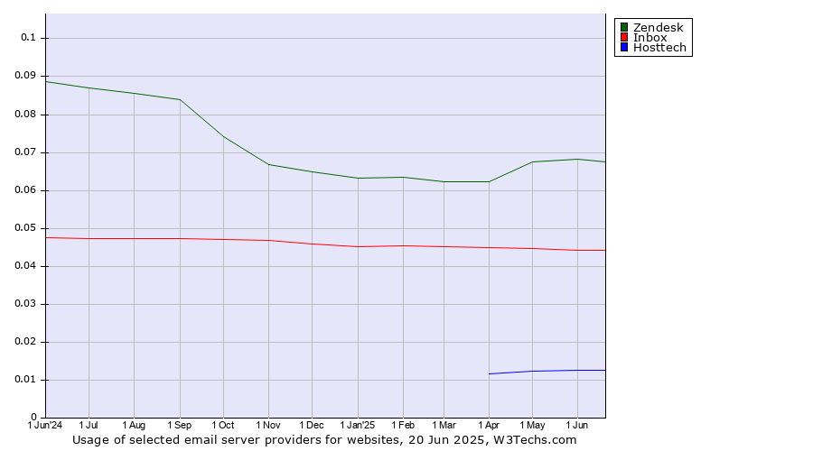 Historical trends in the usage of Zendesk vs. Inbox vs. Hosttech