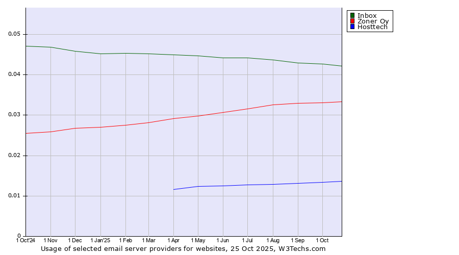 Historical trends in the usage of Inbox vs. Zoner Oy vs. Hosttech