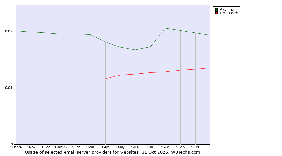 Historical trends in the usage of Axarnet vs. Hosttech