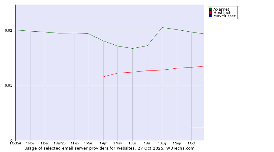 Historical trends in the usage of Axarnet vs. Hosttech vs. Maxcluster