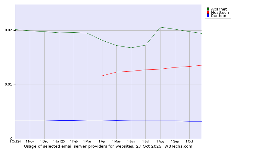 Historical trends in the usage of Axarnet vs. Hosttech vs. Runbox