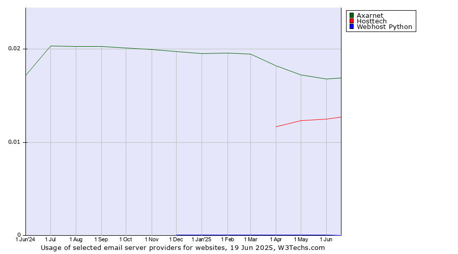 Historical trends in the usage of Axarnet vs. Hosttech vs. Webhost Python