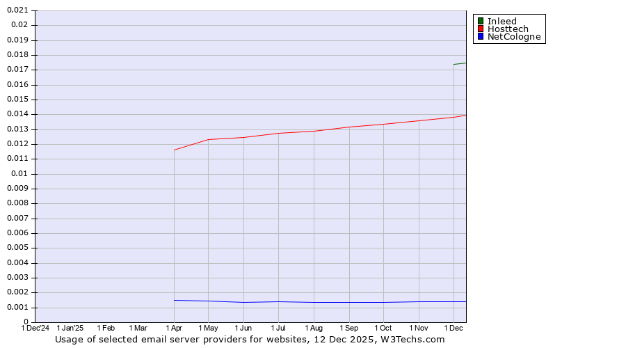 Historical trends in the usage of Inleed vs. Hosttech vs. NetCologne