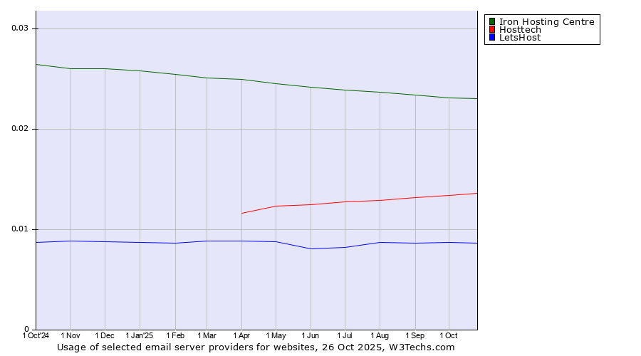 Historical trends in the usage of Iron Hosting Centre vs. Hosttech vs. LetsHost