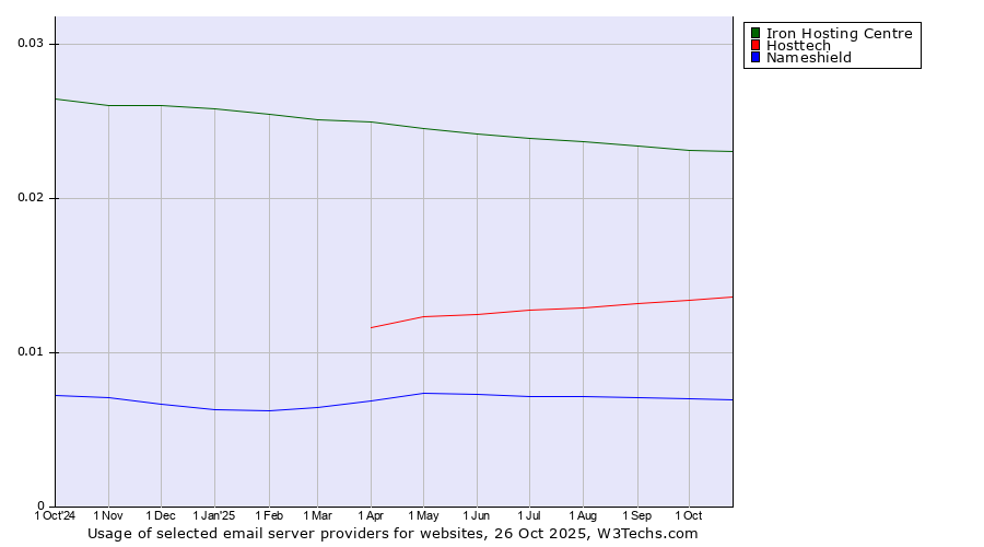 Historical trends in the usage of Iron Hosting Centre vs. Hosttech vs. Nameshield