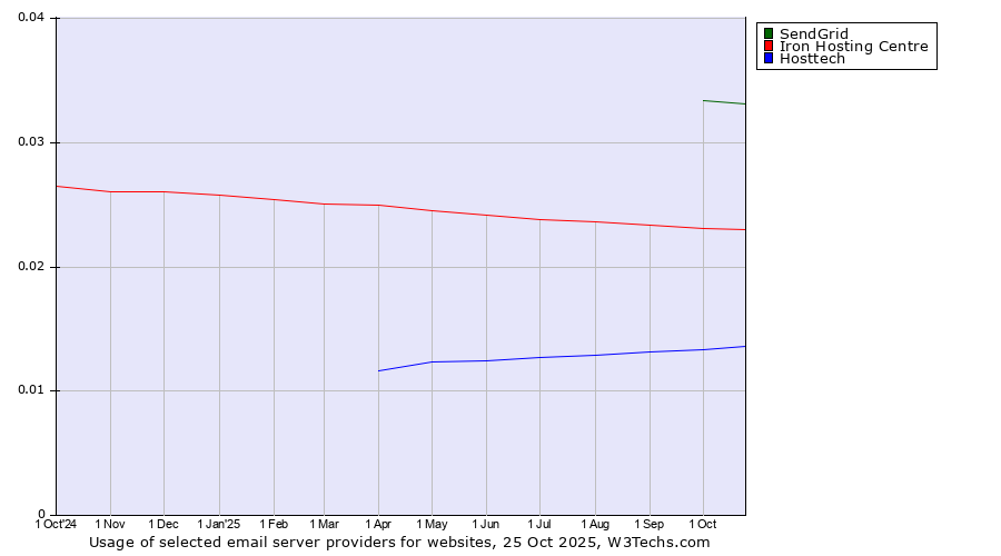 Historical trends in the usage of SendGrid vs. Iron Hosting Centre vs. Hosttech