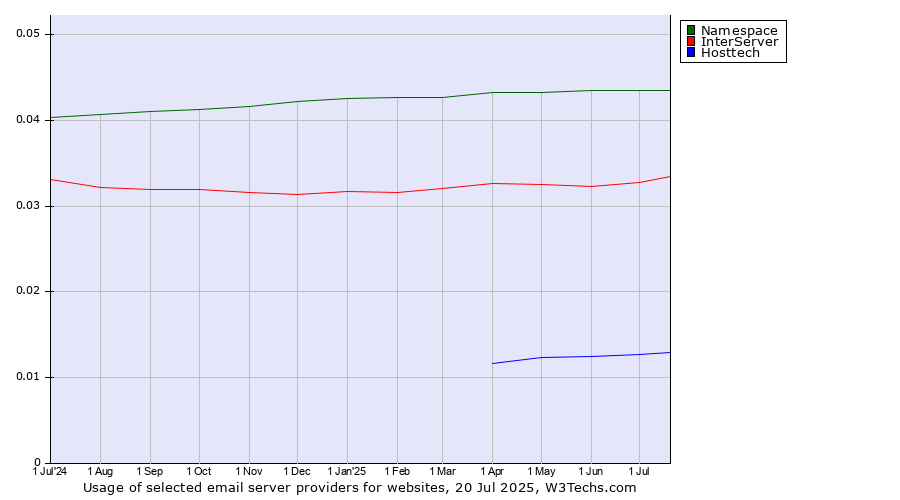 Historical trends in the usage of Namespace vs. InterServer vs. Hosttech