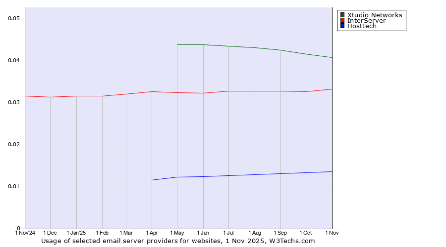 Historical trends in the usage of Xtudio Networks vs. InterServer vs. Hosttech
