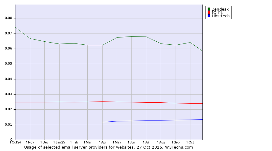 Historical trends in the usage of Zendesk vs. IQ PL vs. Hosttech