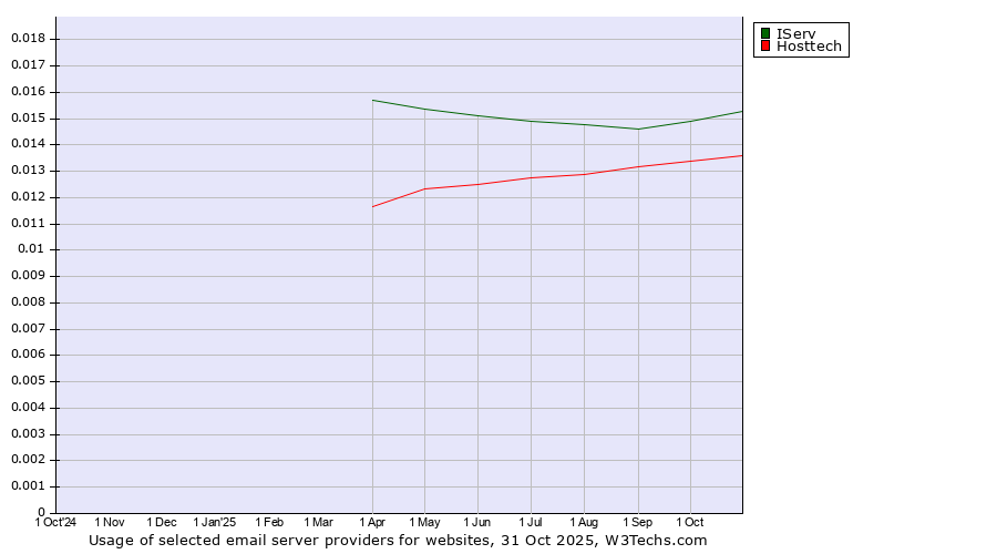 Historical trends in the usage of IServ vs. Hosttech