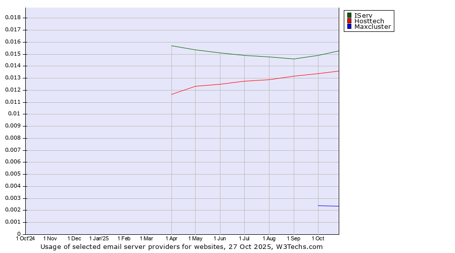 Historical trends in the usage of IServ vs. Hosttech vs. Maxcluster