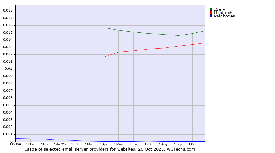 Historical trends in the usage of IServ vs. Hosttech vs. Raidboxes