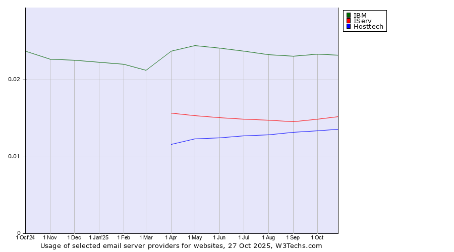 Historical trends in the usage of IBM vs. IServ vs. Hosttech