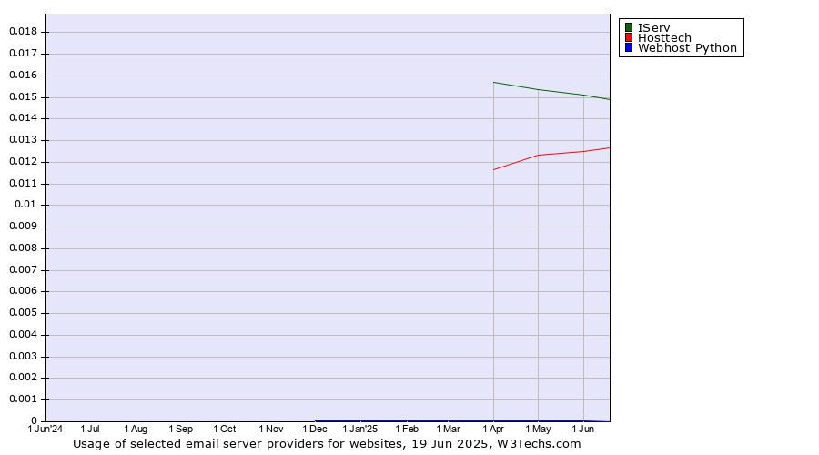 Historical trends in the usage of IServ vs. Hosttech vs. Webhost Python
