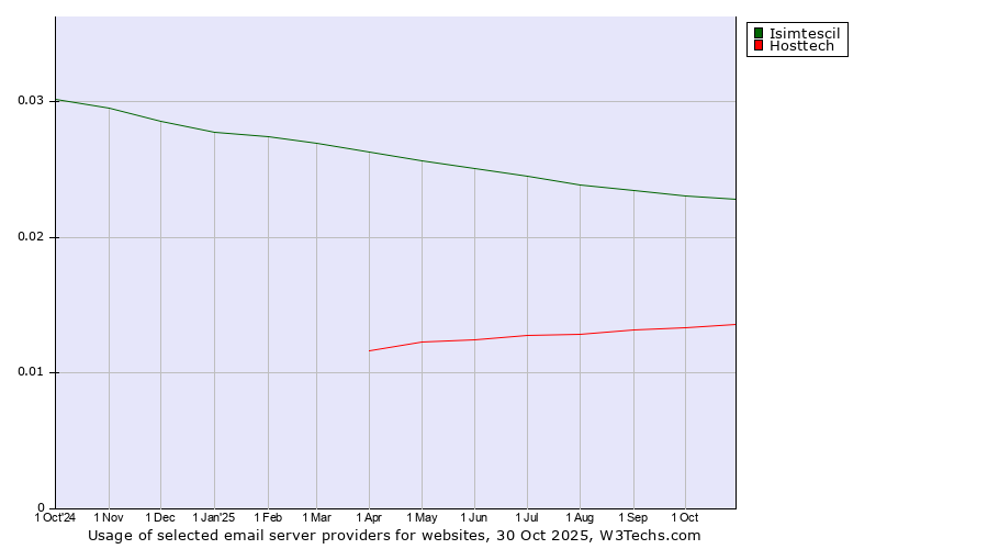Historical trends in the usage of Isimtescil vs. Hosttech