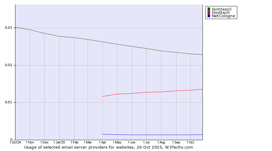 Historical trends in the usage of Isimtescil vs. Hosttech vs. NetCologne