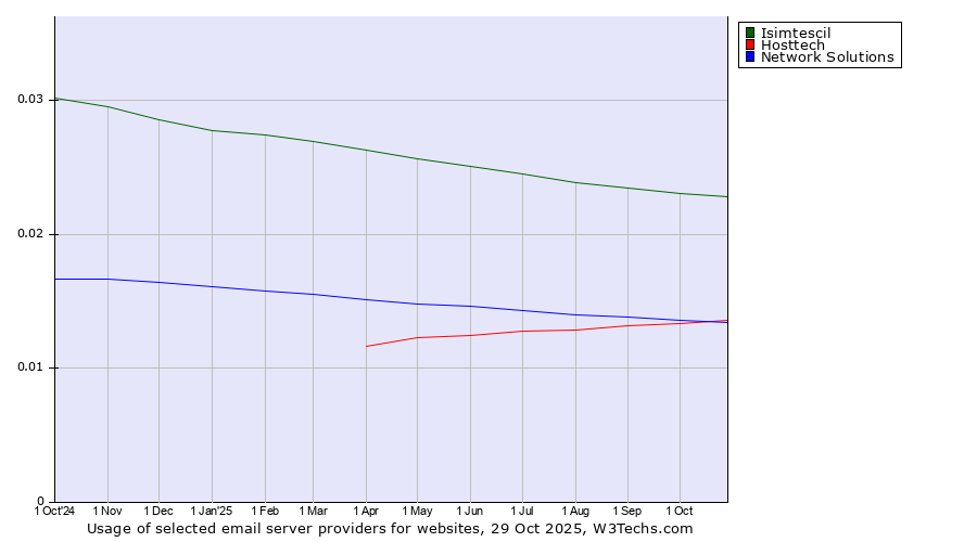 Historical trends in the usage of Isimtescil vs. Hosttech vs. Network Solutions