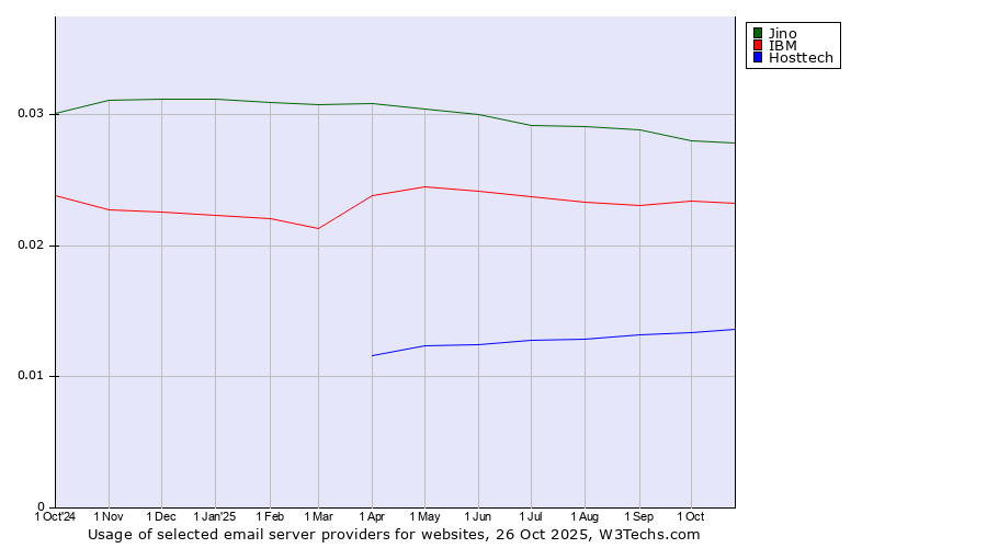 Historical trends in the usage of Jino vs. IBM vs. Hosttech