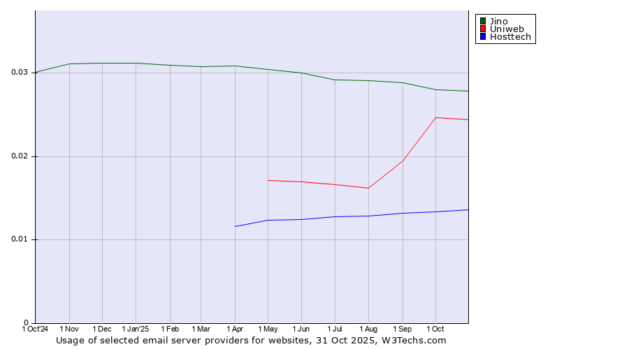 Historical trends in the usage of Jino vs. Uniweb vs. Hosttech